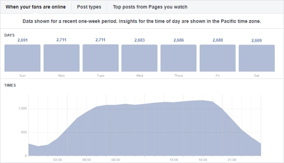 Facebook insights graph