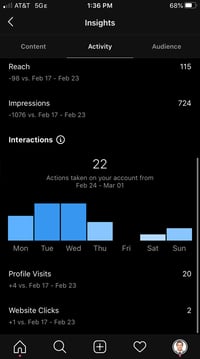 Interactions Stats